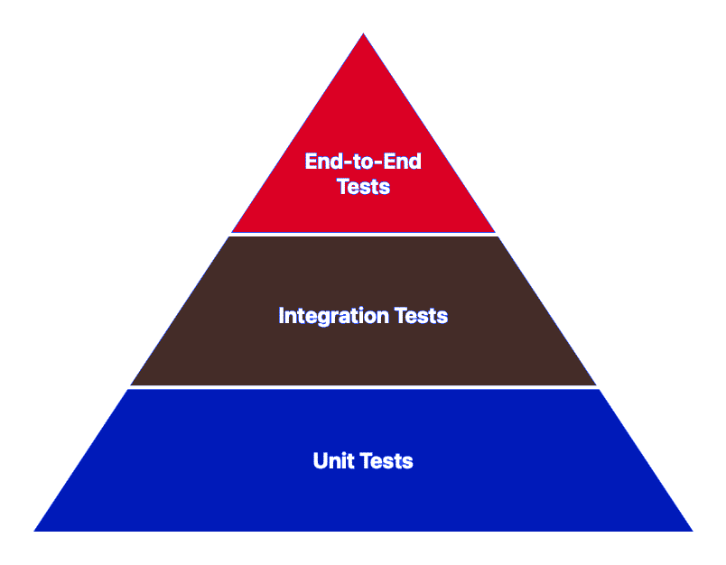 MCP Software Testing Pyramid